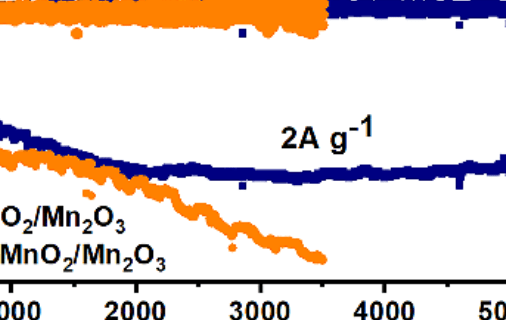 ChemElectroChem：Bi3+誘導MnO2/Mn2O3共生異質結構實現鋅離子電池長壽命