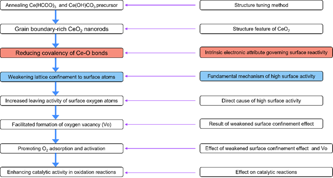 北京化工大學相國磊/清華大學王訓團隊JACS：納米晶界增強CeO2表面氧活性底層電子結構機理解析
