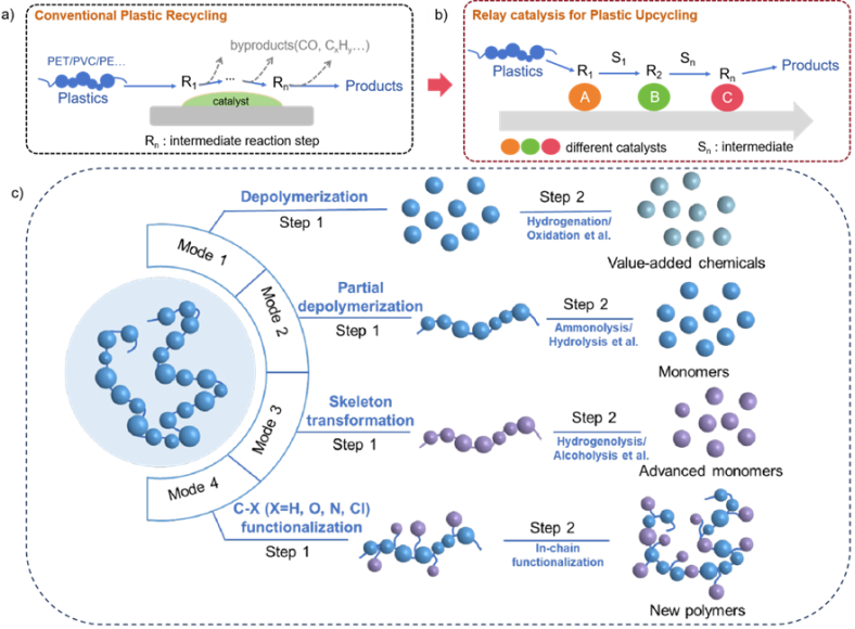 ChemCatChem：接力催化技術助力塑料廢棄物高值化升級