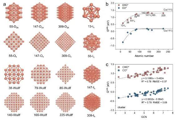 北化工ACS Catal.: 證實亞納米Cu團簇CO2電還原為C2+的可行性