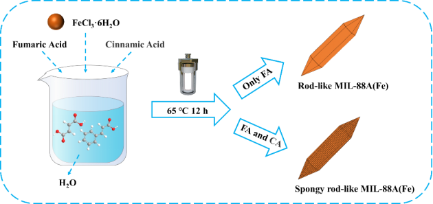 ChemCatChem：海綿棒狀的MIL-88A(Fe)-CA?.?用于高效電催化水分解