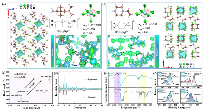 Angew. Chem. ：調(diào)控有機(jī)陽離子構(gòu)筑雜化鋯基鹵化物并實(shí)現(xiàn)了高性能柔性X射線成像
