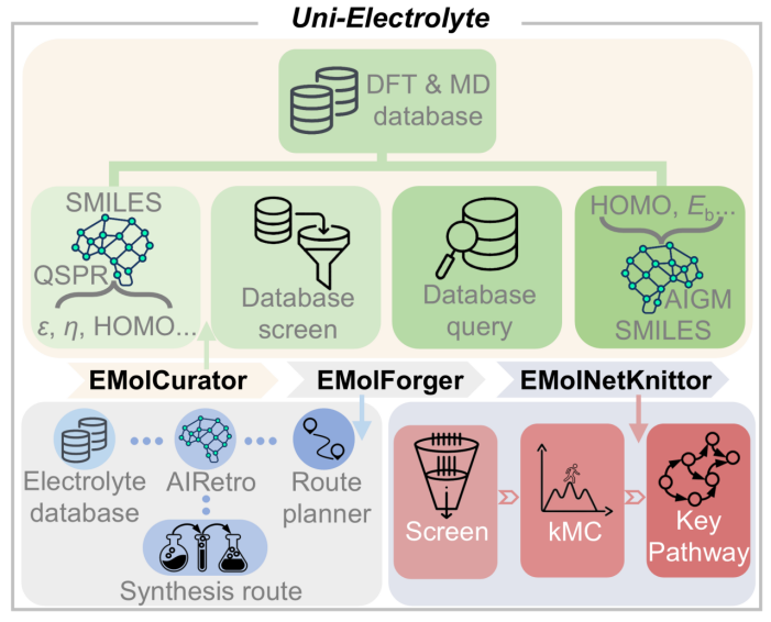 Angew. Chem.：鋰電池電解液人工智能設(shè)計平臺Uni-Electrolyte
