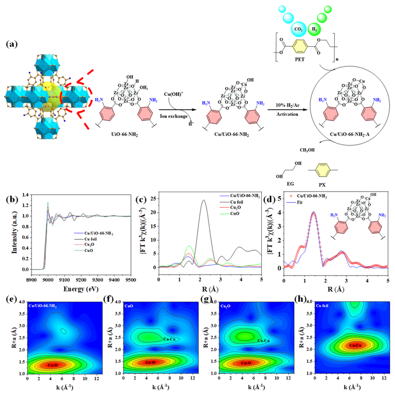 Angew. Chem. ：原子Cu-O-Zr位點用于從PET和CO?的串聯升級回收中高選擇性生產對二甲苯