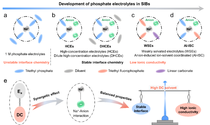 Angew. Chem.：設(shè)計低成本高離子電導(dǎo)率的非可燃磷酸酯電解液助力高能量密度鈉離子電池