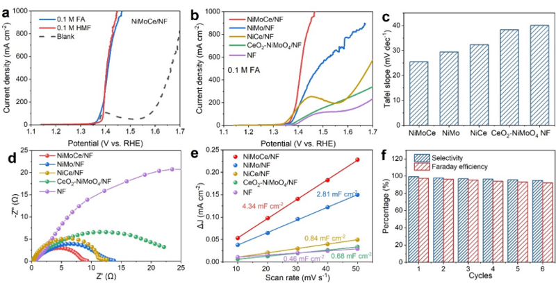 Angew. Chem. ：Ce、Mo共摻雜鎳基催化劑用于糠醛電氧化