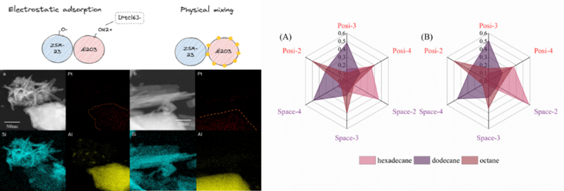 ChemCatChem：雙功能催化劑中金屬位和酸性位親密度對加氫異構反應性能影響