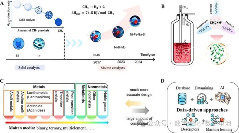 西南交大陳元正/日本東北大李昊ACS Catal展望：人工智能數據驅動甲烷熱裂解多元熔融催化劑設計