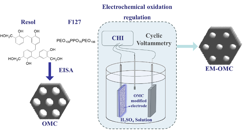 南昌航空大學(xué)陳德志課題組ACB：電化學(xué)調(diào)控有序介孔碳中的氧官能團和孔隙增強2e-ORR性能