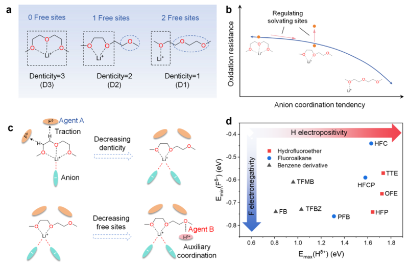Angew. Chem.：調(diào)節(jié)溶劑化位點實現(xiàn)高電壓長壽命鋰金屬電池