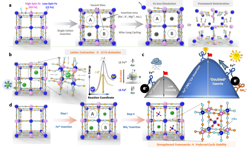 低自旋鐵活化與NH4+共嵌入策略構筑高容量長循環鐵離子電池正極