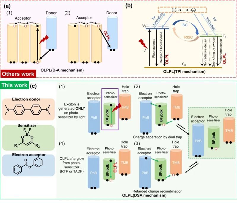 上海有機所張卡卡：給體-敏化-受體三組分策略實現的有機長效發光
