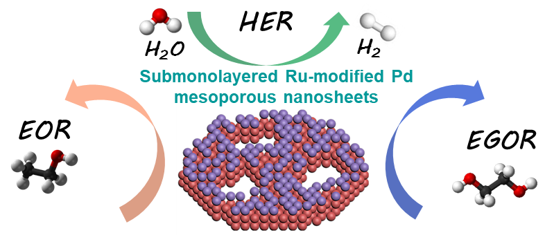 亞單層釕修飾鈀的電催化析氫及醇氧化研究