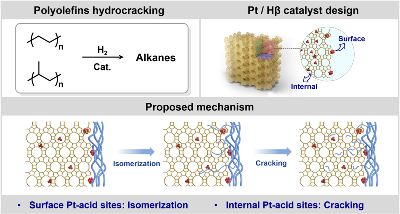 馬丁/于吉紅/劉晰 JACS: 聚烯烴高效加氫裂解的Pt-分子篩催化劑體系