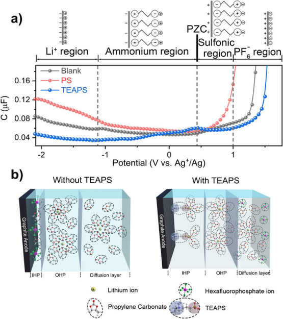Angew. Chem.：兩性離子添加劑助力鋰離子電池界面穩定性與循環性能雙提升”