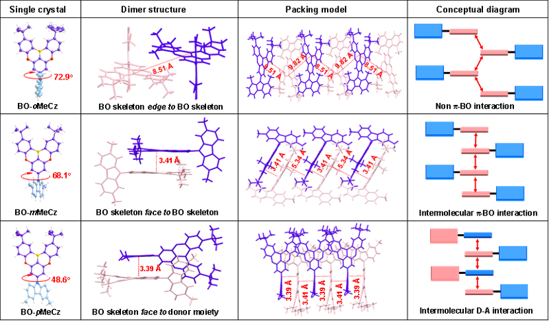 Angew. Chem.：通過調控分子堆積構筑高效深藍光窄發射OLED器件