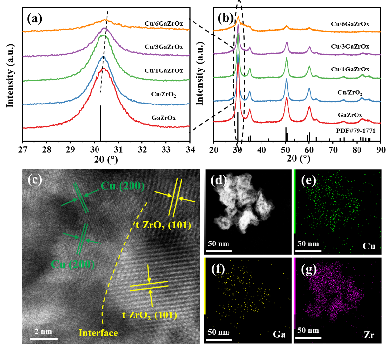 天津大學一碳化工課題組ACS Catalysis：單分散Ga物種促進Cu催化CO2加氫制甲醇