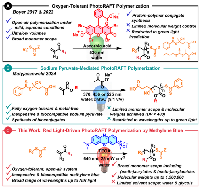 J. Am. Chem. Soc. | 亞甲基藍驅動的紅光耐氧RAFT聚合