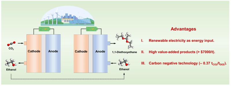 天津大學一碳化工課題組JACS：CO2電化學合成六碳化合物乙縮醛