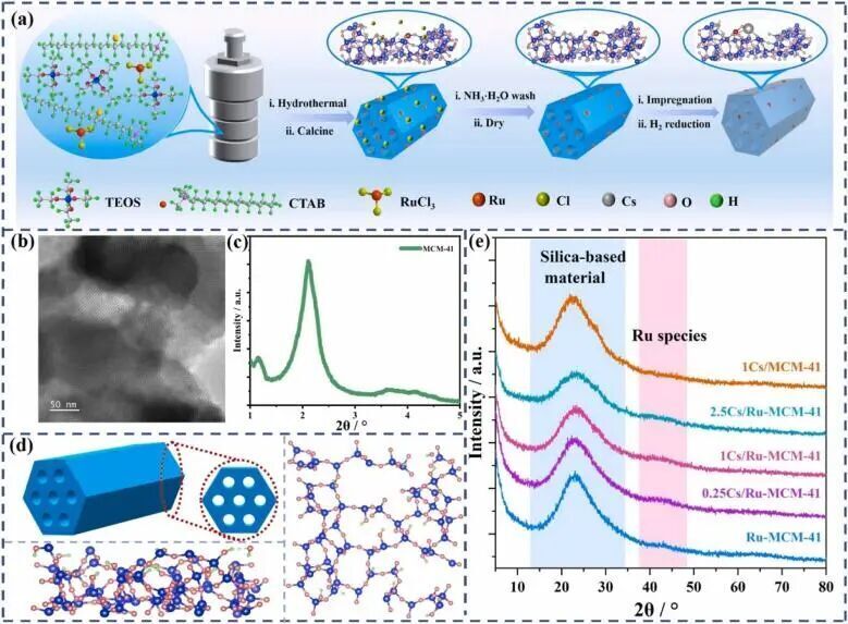 蘭州化物所/青能所Nano Energy：Ru基催化劑上形成Ru-O-Cs結構，用于高效NH3分解制氫
