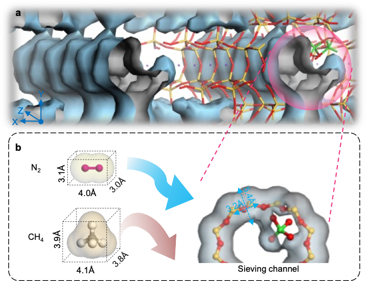 太原理工大學(xué)李晉平團(tuán)隊(duì)楊江峰課題組Nat. Commun.：銅基絲光沸石實(shí)現(xiàn)氮?dú)?甲烷篩分