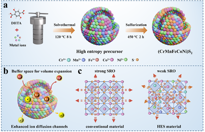 南京大學(xué)高峰教授和陸輕銥教授團(tuán)隊(duì)：構(gòu)建面向高性能儲(chǔ)能的高熵蛋黃殼硫族化合物納米結(jié)構(gòu)