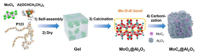 中石化石科院/大連化物所ACS Catal：有序Mo-Al復(fù)合氧化物制備高效RWGS超細(xì)碳化鉬催化劑：同時(shí)實(shí)現(xiàn)高載量和小粒徑