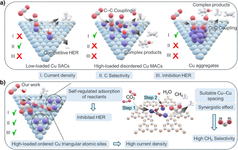 Angew. Chem. ：有序銅三角形原子位點(diǎn)實(shí)現(xiàn)工業(yè)級(jí)電催化二氧化碳還原制甲烷