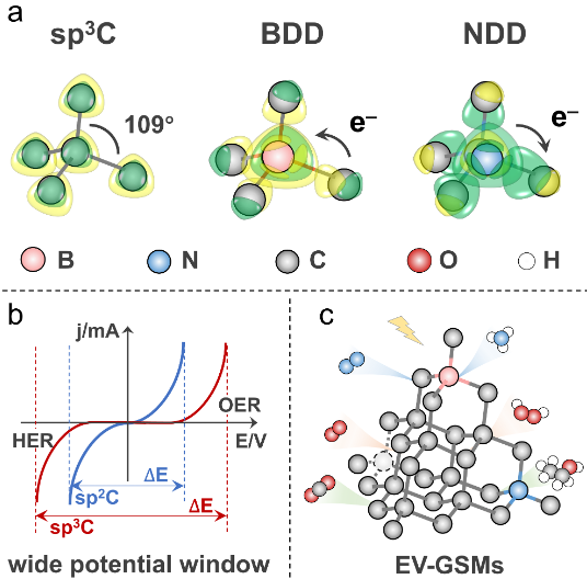 北京化工大學國家級青年人才胡傳剛ACS Catal. ：基于金剛石基催化劑的氣態小分子電化學增值化