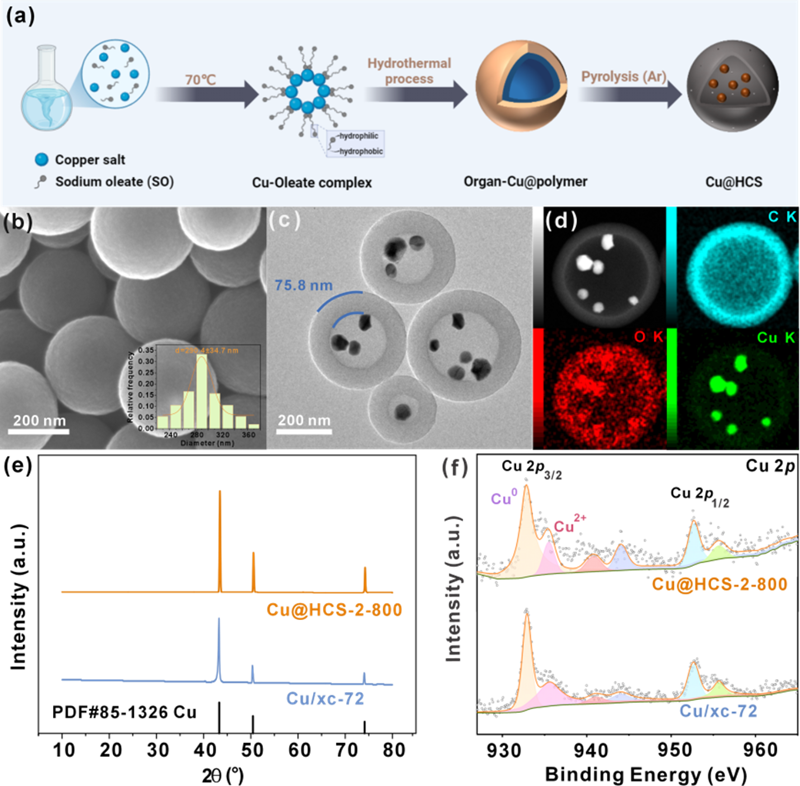 汕大李振博士與武大王功偉教授合作限域增強CO?電還原：蛋黃蛋殼Cu@HCS催化劑高效選擇性合成C?產物