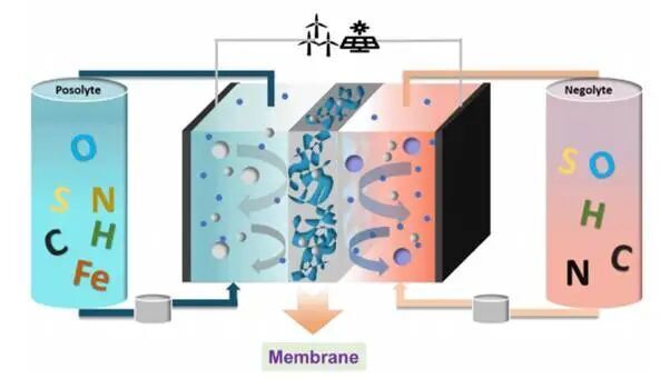Chem. Eur. J.綜述 ：水系有機氧化還原液流電池膜材料：高傳導性和選擇性的離子通道