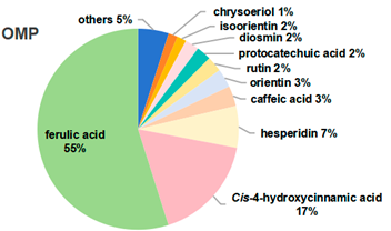 Chemistry & Biodiversity：沃柑皮變陳皮的化學支撐