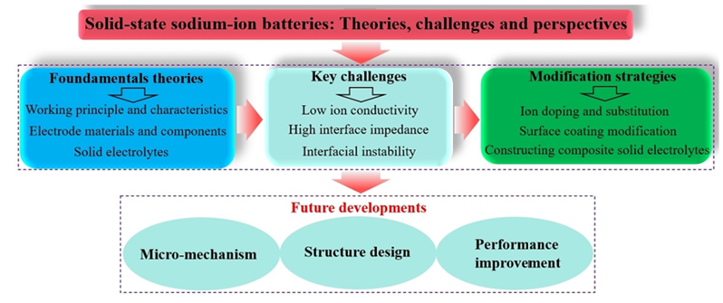 Chem. Eur. J. ：固態鈉離子電池——理論、挑戰與展望